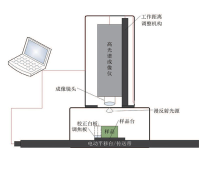 GaiaSorter高光譜分選儀